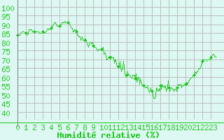 Courbe de l'humidit relative pour Seingbouse (57)