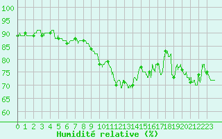Courbe de l'humidit relative pour Dieppe (76)