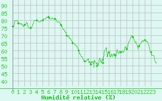 Courbe de l'humidit relative pour Ile du Levant (83)