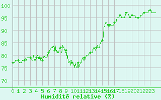 Courbe de l'humidit relative pour Ile de Groix (56)