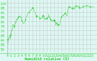 Courbe de l'humidit relative pour Pau (64)