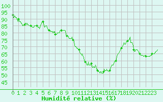 Courbe de l'humidit relative pour Nmes - Garons (30)