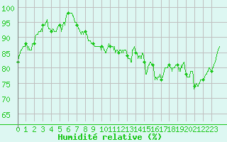 Courbe de l'humidit relative pour La Chapelle-Bouxic (35)