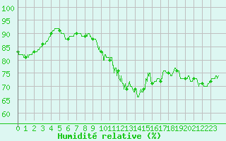 Courbe de l'humidit relative pour Carcassonne (11)