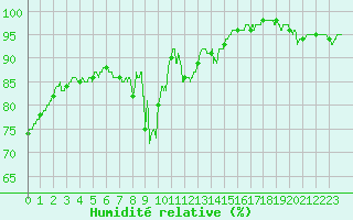 Courbe de l'humidit relative pour Deaux (30)