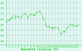 Courbe de l'humidit relative pour Salon-de-Provence (13)
