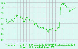 Courbe de l'humidit relative pour Cap de la Hve (76)