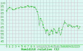 Courbe de l'humidit relative pour Nancy - Ochey (54)