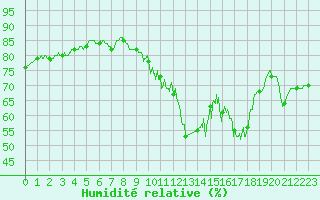 Courbe de l'humidit relative pour Melun (77)