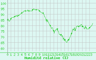 Courbe de l'humidit relative pour Chteaudun (28)