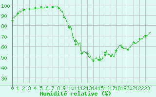 Courbe de l'humidit relative pour Vichy (03)