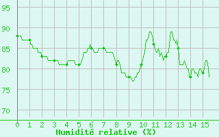 Courbe de l'humidit relative pour Rouvres-en-Wovre (55)