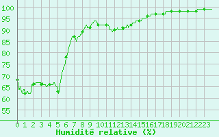 Courbe de l'humidit relative pour Calais / Marck (62)