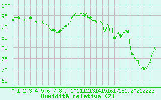 Courbe de l'humidit relative pour Niort (79)