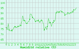 Courbe de l'humidit relative pour Metz-Nancy-Lorraine (57)
