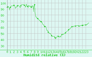 Courbe de l'humidit relative pour Salon-de-Provence (13)