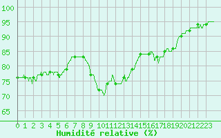 Courbe de l'humidit relative pour Cap Pertusato (2A)