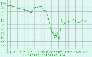 Courbe de l'humidit relative pour Angers-Beaucouz (49)