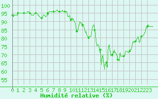 Courbe de l'humidit relative pour Rouen (76)