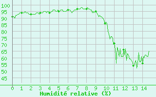 Courbe de l'humidit relative pour Comiac (46)