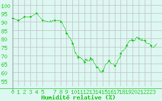 Courbe de l'humidit relative pour Ploumanac'h (22)