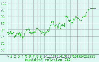 Courbe de l'humidit relative pour Pointe de Chassiron (17)