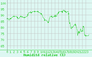 Courbe de l'humidit relative pour Angers-Beaucouz (49)