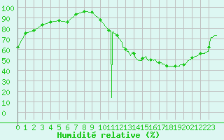 Courbe de l'humidit relative pour Montauban (82)