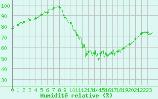 Courbe de l'humidit relative pour Laval (53)