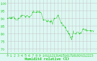 Courbe de l'humidit relative pour Le Bourget (93)