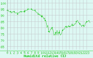 Courbe de l'humidit relative pour Colmar (68)