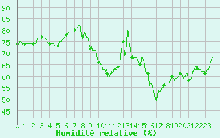 Courbe de l'humidit relative pour Ste (34)