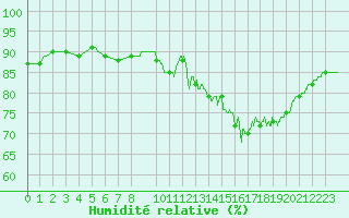 Courbe de l'humidit relative pour Dieppe (76)