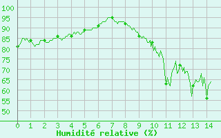 Courbe de l'humidit relative pour Lr (18)