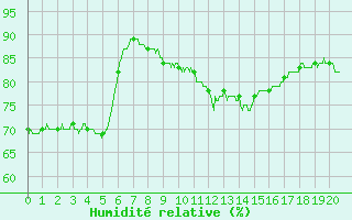 Courbe de l'humidit relative pour Nice (06)