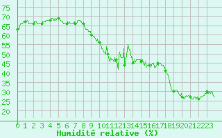 Courbe de l'humidit relative pour Mont-Saint-Vincent (71)