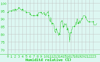 Courbe de l'humidit relative pour Auxerre-Perrigny (89)