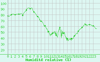 Courbe de l'humidit relative pour Belmont - Champ du Feu (67)