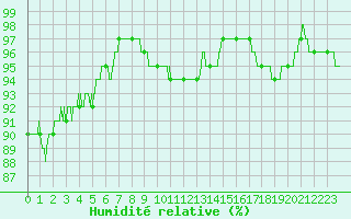 Courbe de l'humidit relative pour Orlans (45)