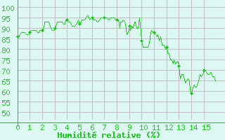 Courbe de l'humidit relative pour Mauriac (15)