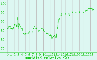 Courbe de l'humidit relative pour Toussus-le-Noble (78)