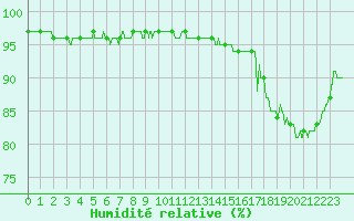 Courbe de l'humidit relative pour Pointe de Chassiron (17)