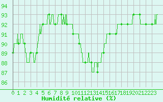 Courbe de l'humidit relative pour Calais / Marck (62)
