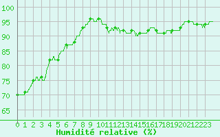 Courbe de l'humidit relative pour Chouilly (51)