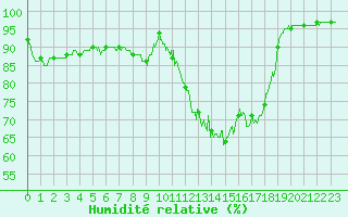 Courbe de l'humidit relative pour Prmery (58)