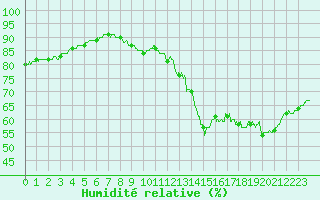 Courbe de l'humidit relative pour Le Bourget (93)