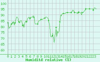 Courbe de l'humidit relative pour Cannes (06)