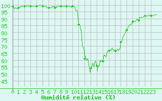 Courbe de l'humidit relative pour Chamonix-Mont-Blanc (74)