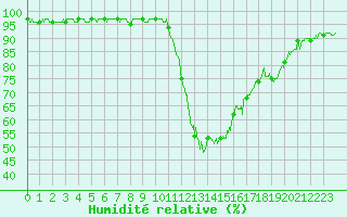 Courbe de l'humidit relative pour Bagnres-de-Luchon (31)