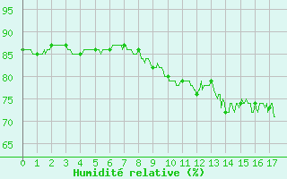 Courbe de l'humidit relative pour Autun (71)